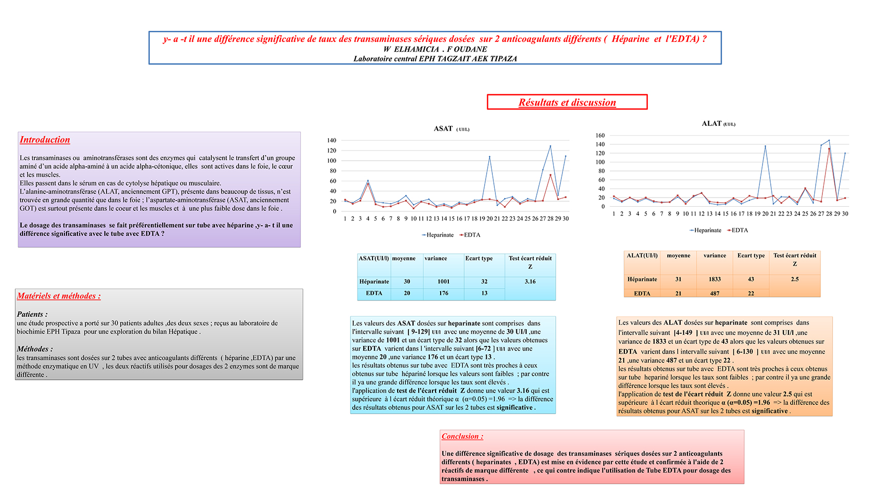 P32 : y- a -t il une différence significative de taux des transaminases sériques dosées sur 2 anticoagulants différents ( Héparine et l'EDTA) ?