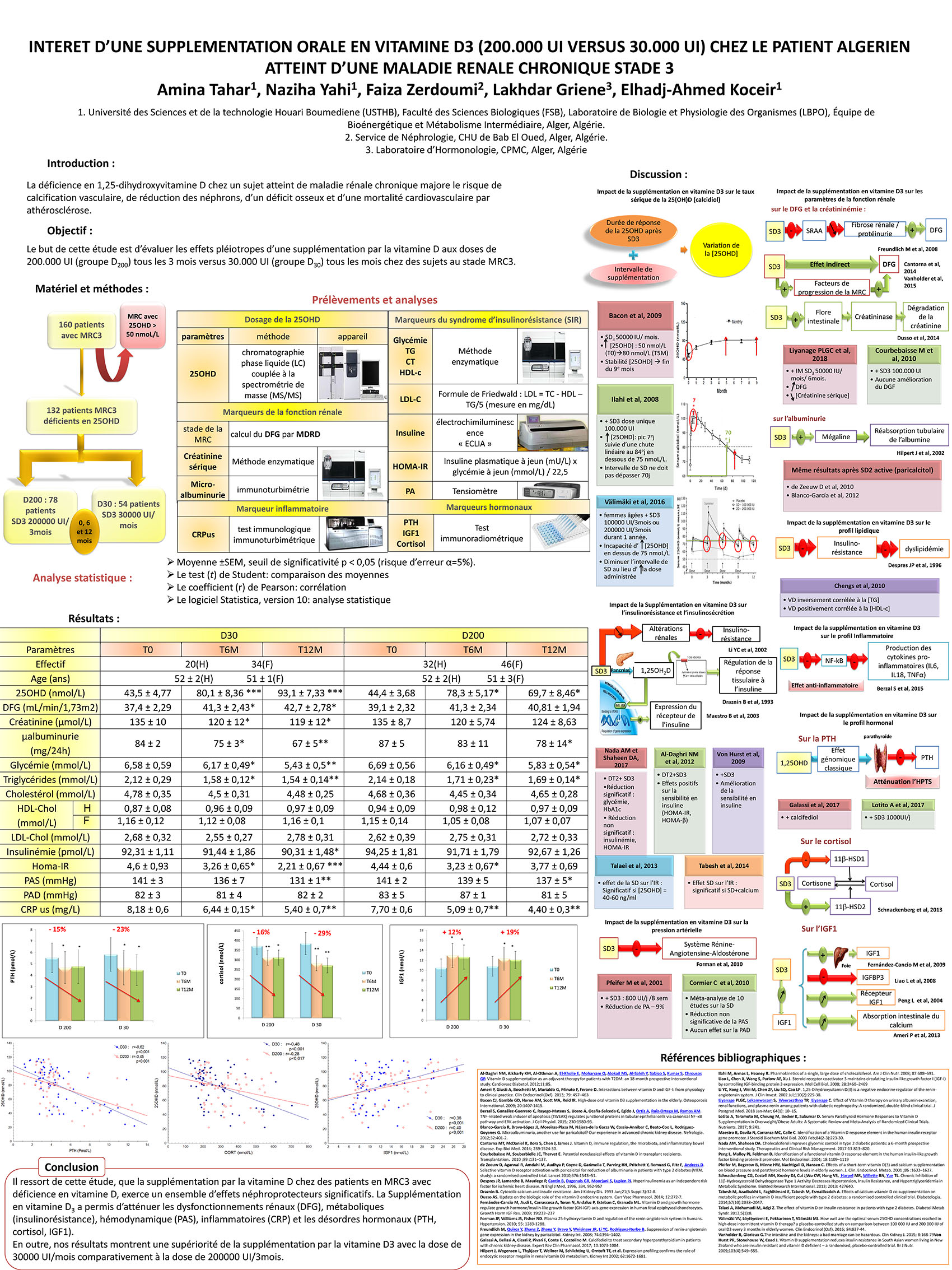 P67 : INTERET D’UNE SUPPLEMENTATION ORALE EN VITAMINE D3 (200.000 UI VERSUS 30.000 UI) CHEZ LE PATIENT ALGERIEN ATTEINT D’UNE MALADIE RENALE CHRONIQUE STADE 3
