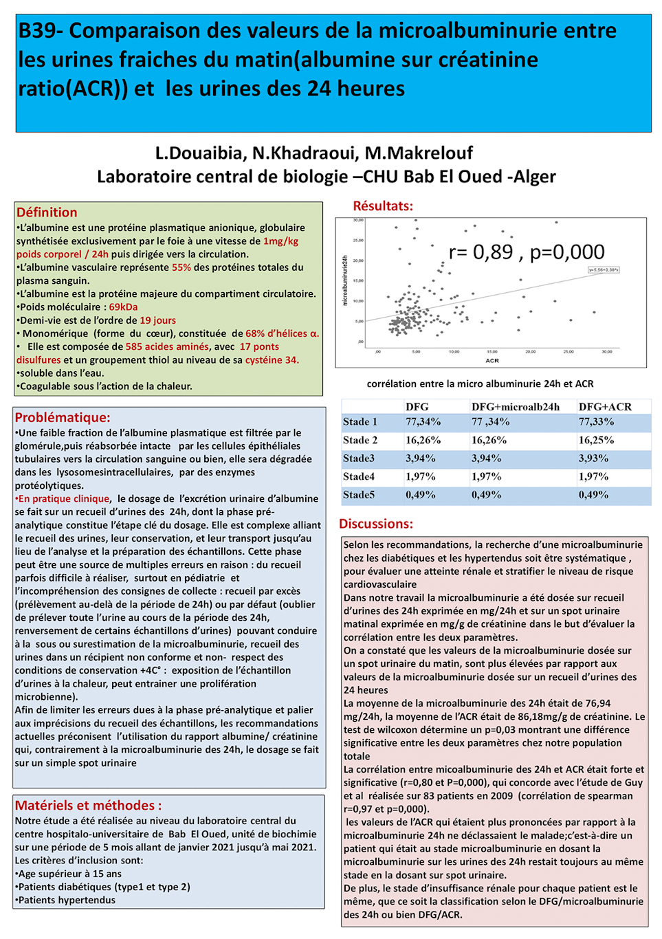 B39: Comparaison des valeurs de la microalbuminurie entre les urines fraiches du matin(albumine sur créatinine ratio(ACR)) et  les urines des 24 heures