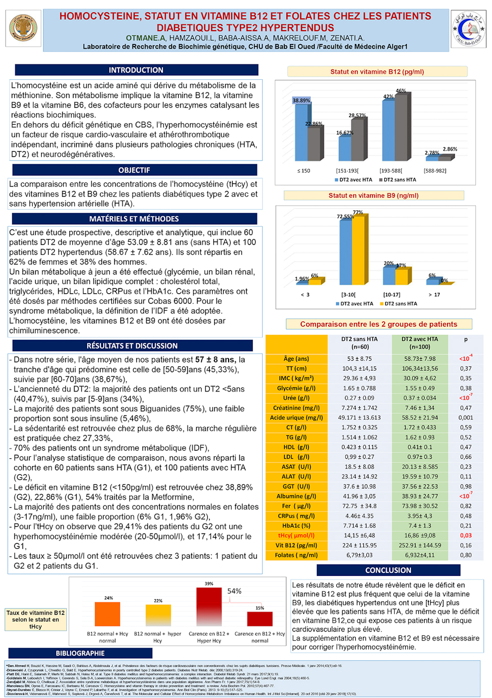 B54: HOMOCYSTEINE, STATUT EN VITAMINE B12 ET FOLATES CHEZ LES PATIENTS DIABETIQUES TYPE2 HYPERTENDUS