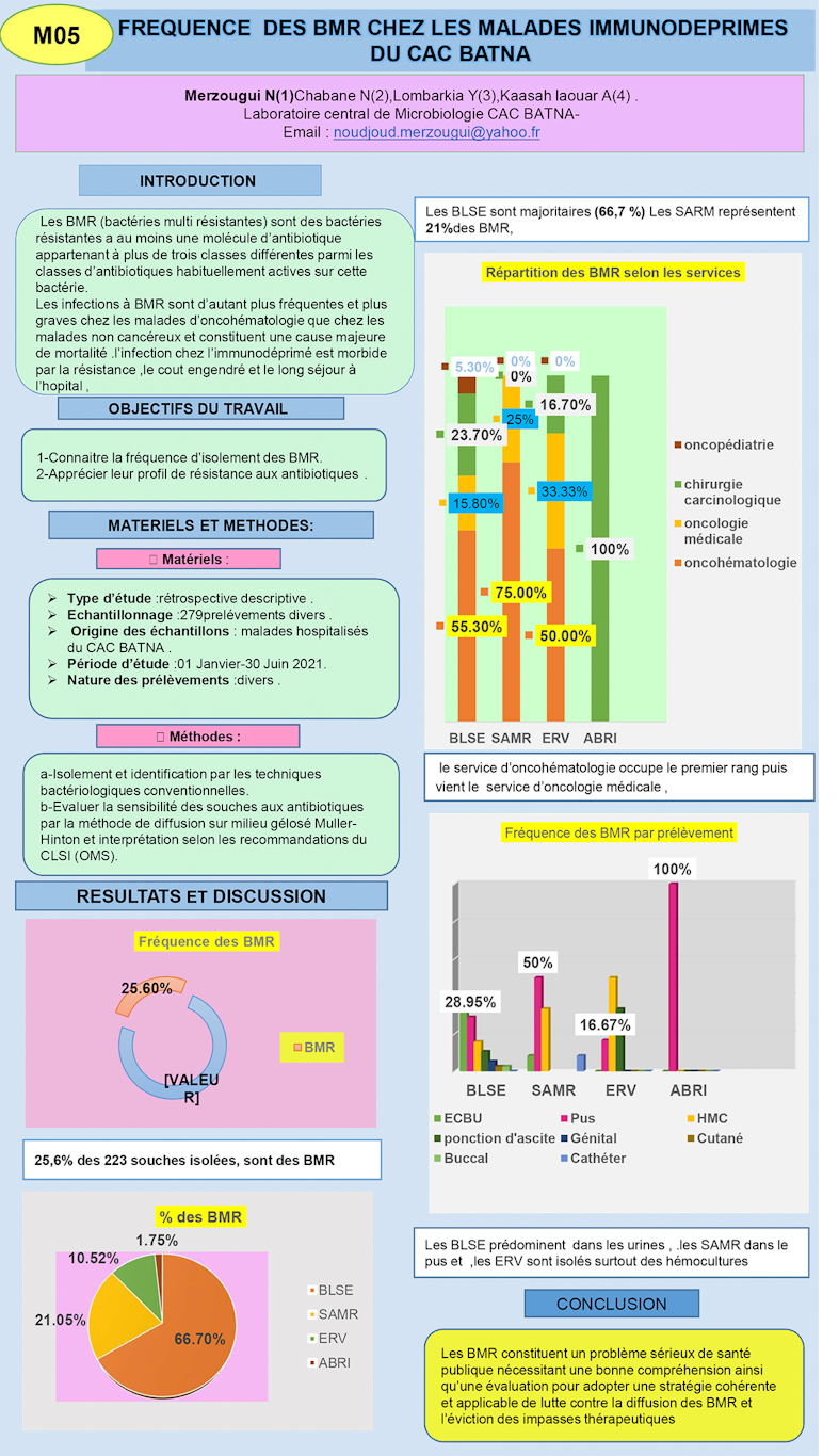 M05: FREQUENCE  DES BMR CHEZ LES MALADES IMMUNODEPRIMES  DU CAC BATNA