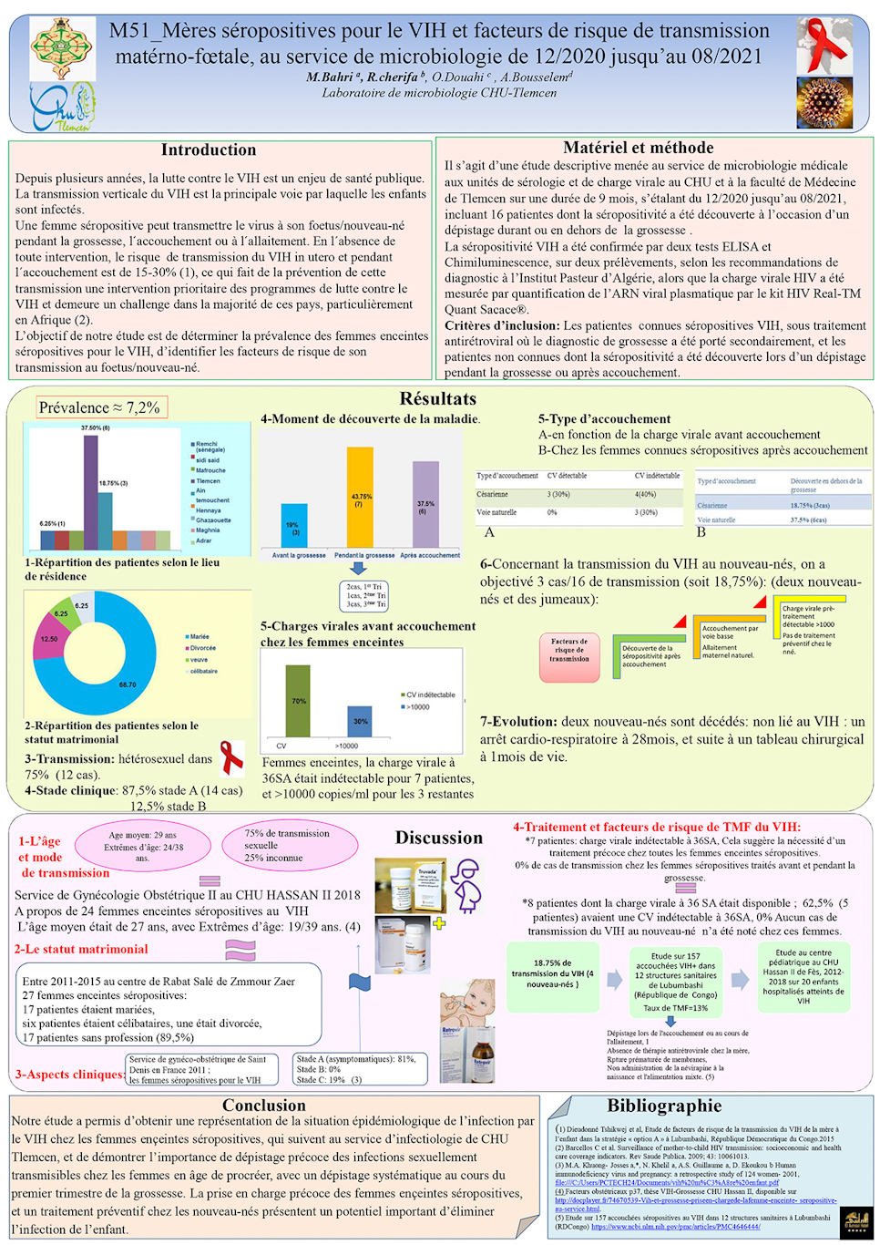 M51: Mères séropositives pour le VIH et facteurs de risque de transmission matérno-fœtale, au service de microbiologie de 12/2020 jusqu’au 08/2021