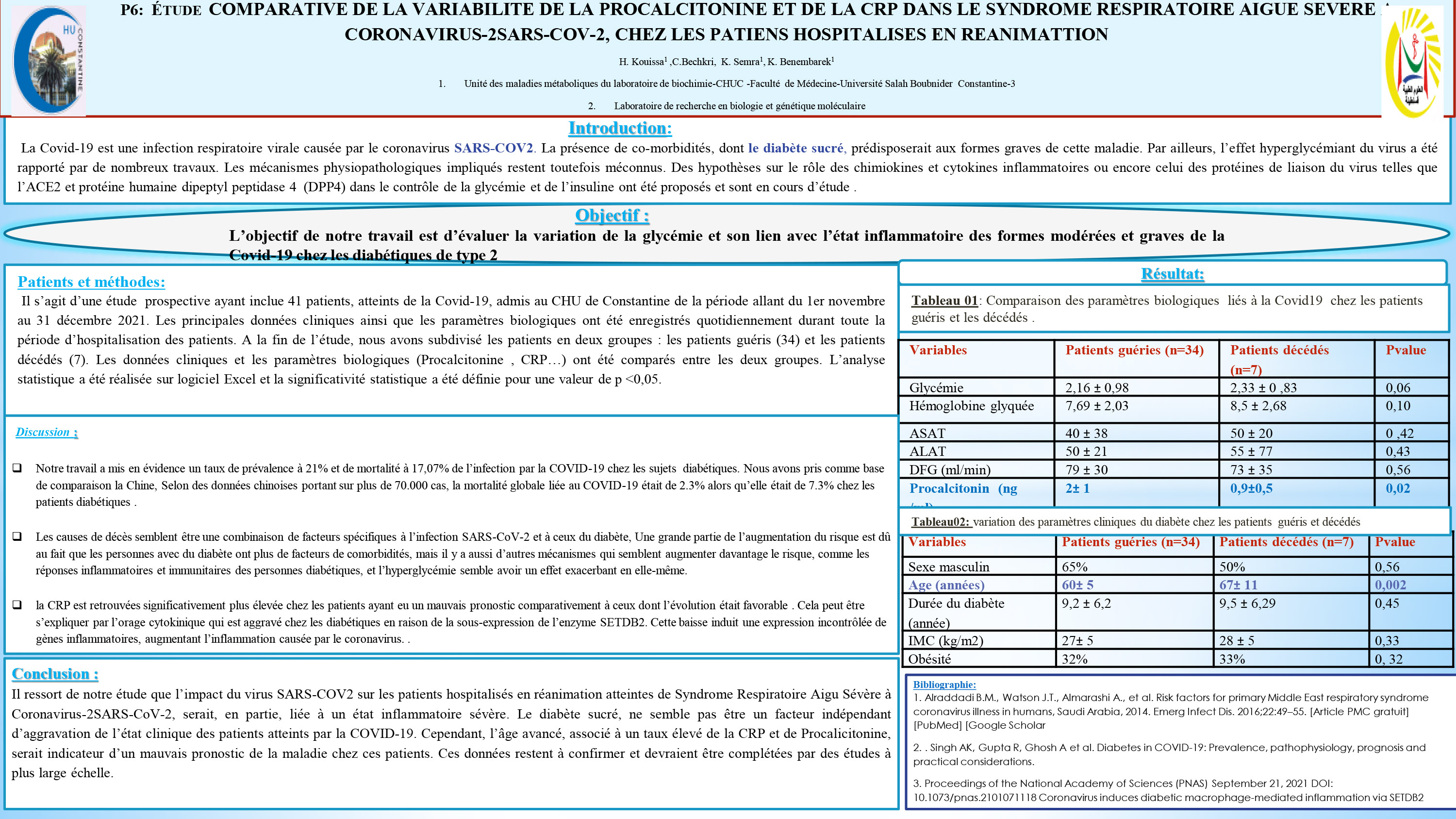 COVID : P6 - :  ÉTUDE  COMPARATIVE DE LA VARIABILITE DE LA PROCALCITONINE ET DE LA CRP DANS LE SYNDROME RESPIRATOIRE AIGUE SEVERE A CORONAVIRUS-2SARS-COV-2, CHEZ LES PATIENS HOSPITALISES EN REANIMATTION