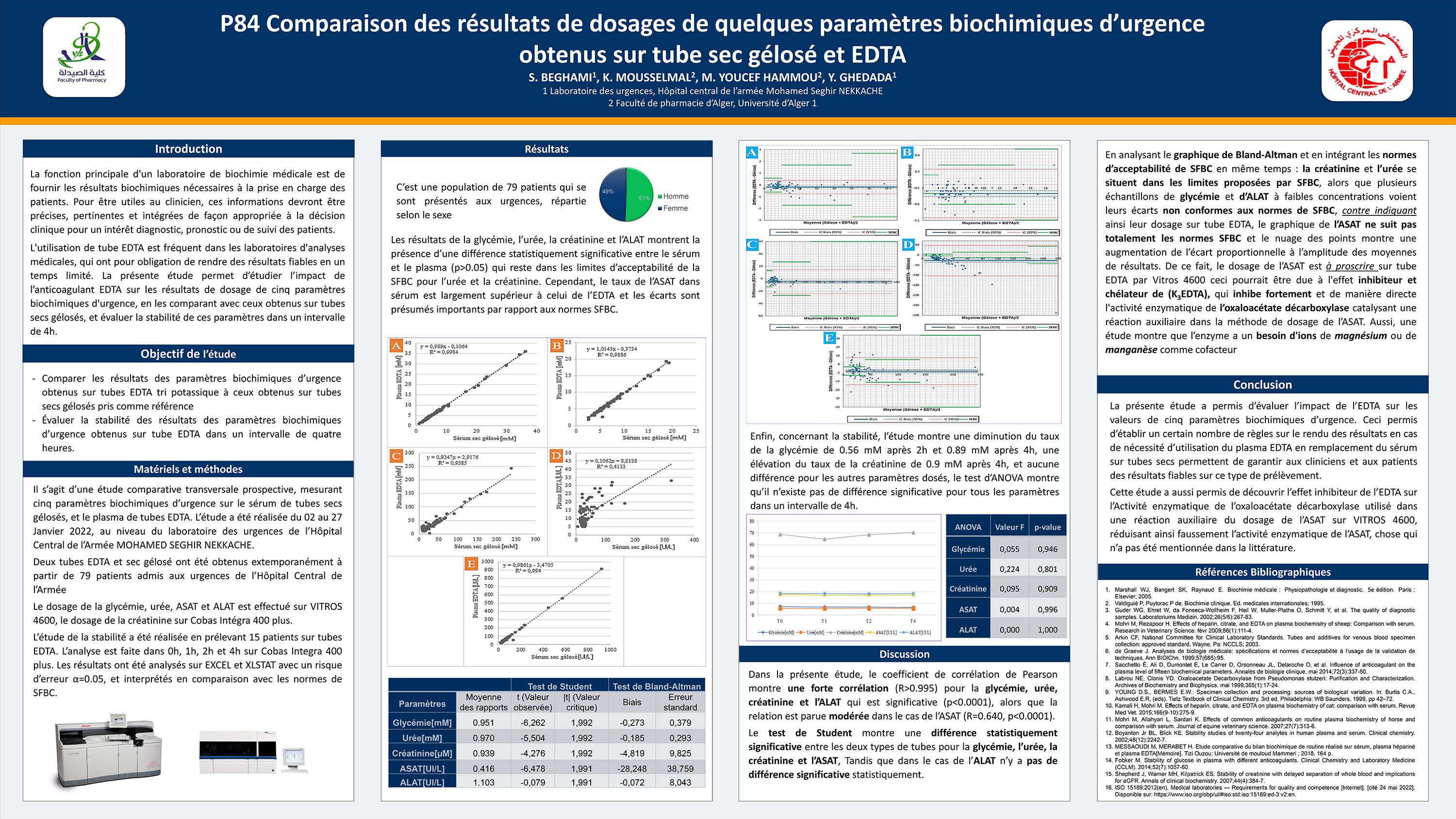 BIOCHIMIE ANALYTIQUE : P84- Comparaison des résultats de dosages de quelques paramètres biochimiques d’urgence  obtenus sur tube sec gélosé et EDTA