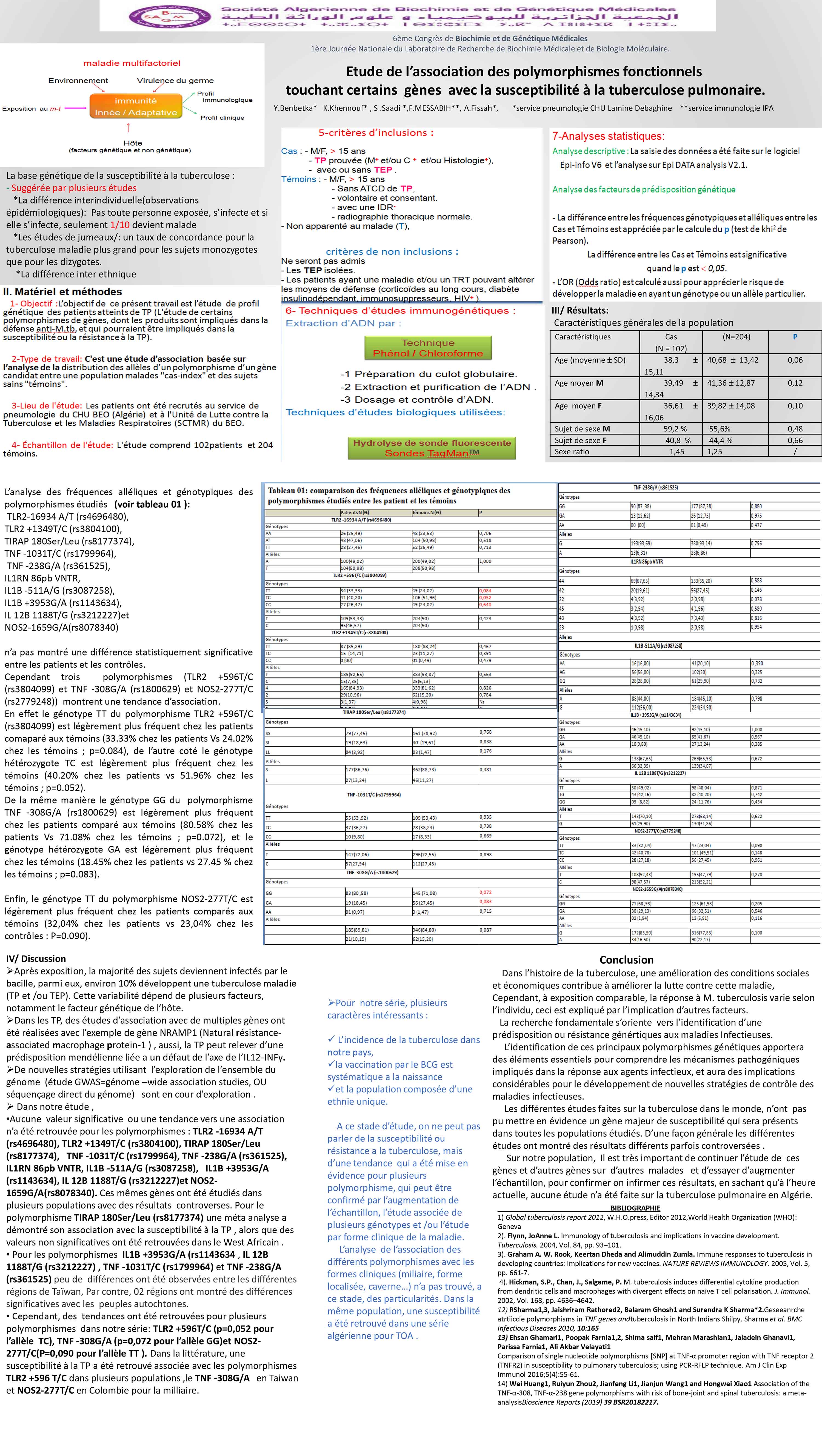 GENETIQUE : P55- Etude de l’association des polymorphismes fonctionnels touchant certains  gènes  avec la susceptibilité à la tuberculose pulmonaire.