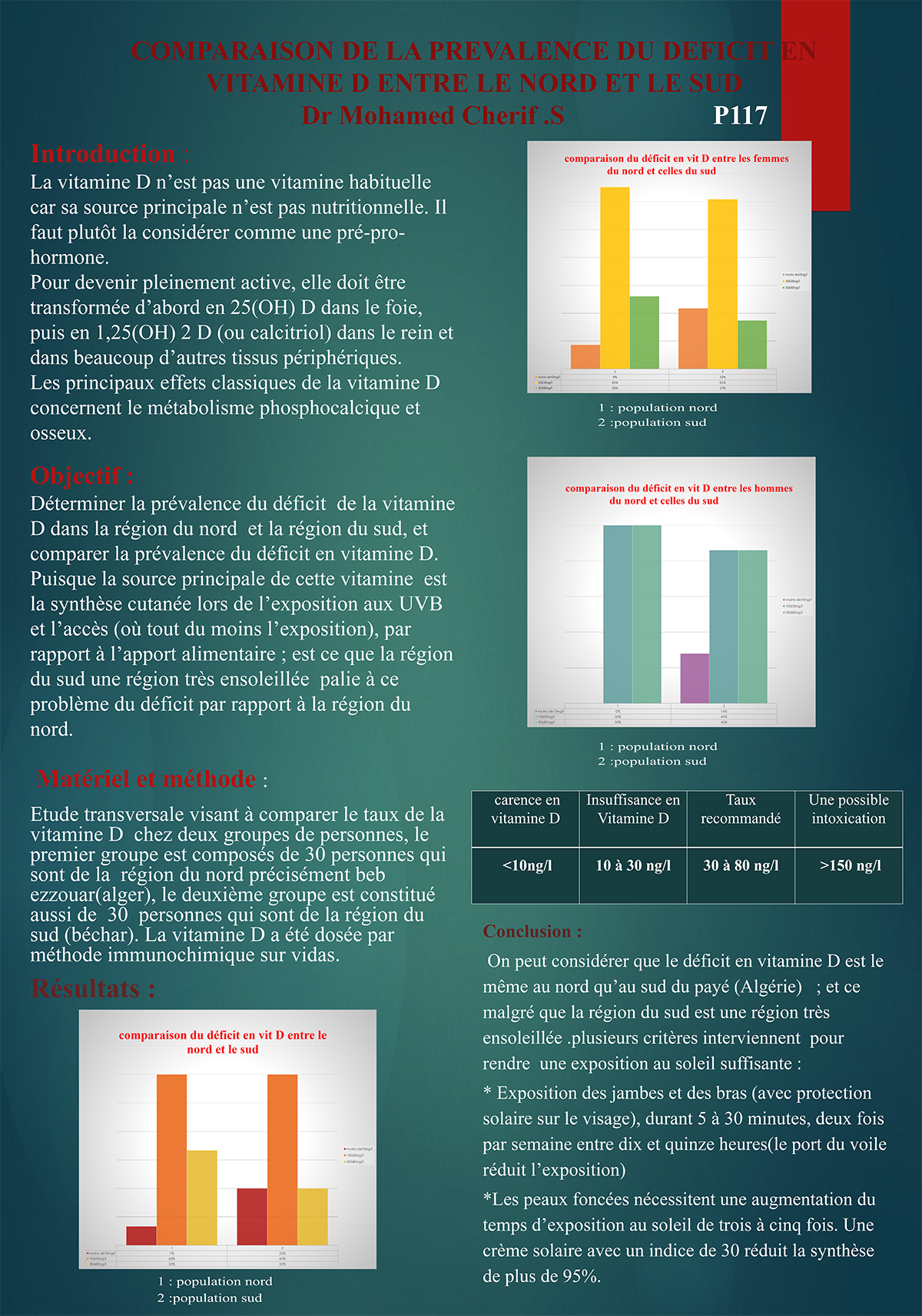 P117 : COMPARAISON DE LA PREVALENCE DU DEFICIT EN VITAMINE D ENTRE LE NORD ET LE SUD